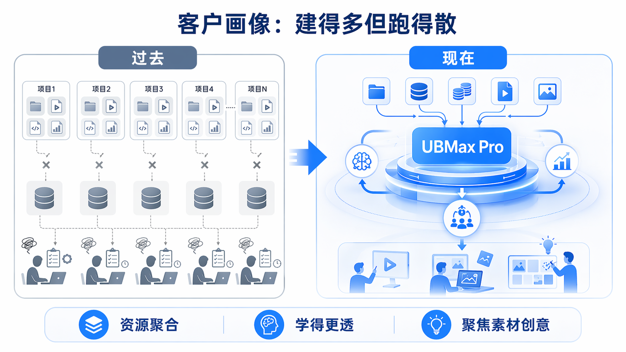 巨量营销重磅升级：投放的“堆计划时代”结束了